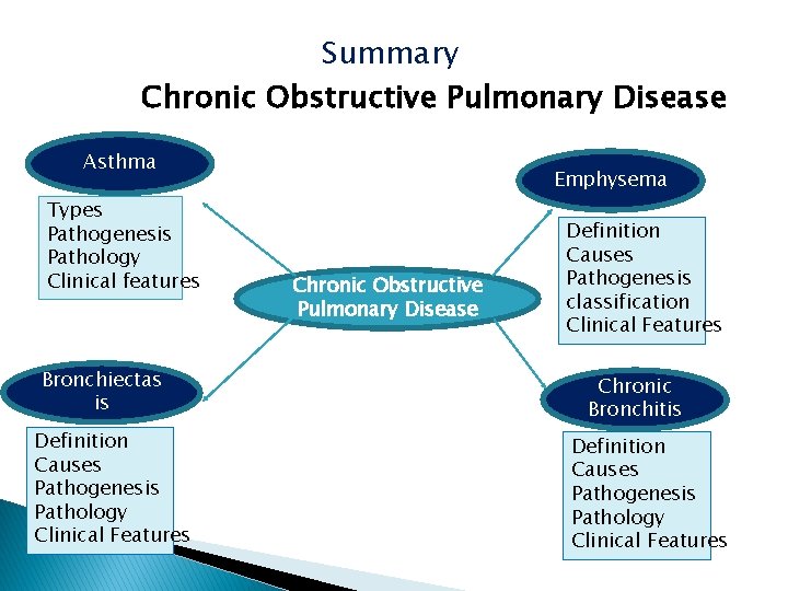 Summary Chronic Obstructive Pulmonary Disease Asthma Types Pathogenesis Pathology Clinical features Bronchiectas is Definition