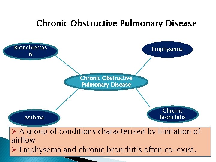 Chronic Obstructive Pulmonary Disease Bronchiectas is Emphysema Chronic Obstructive Pulmonary Disease Asthma Chronic Bronchitis