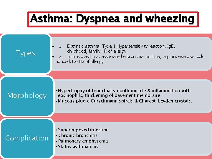 Asthma: Dyspnea and wheezing Types Morphology Complication • 1. Extrinsic asthma: Type 1 Hypersensitivity