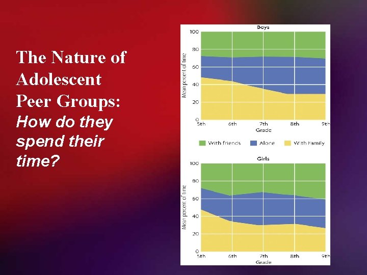 The Nature of Adolescent Peer Groups: How do they spend their time? 11 