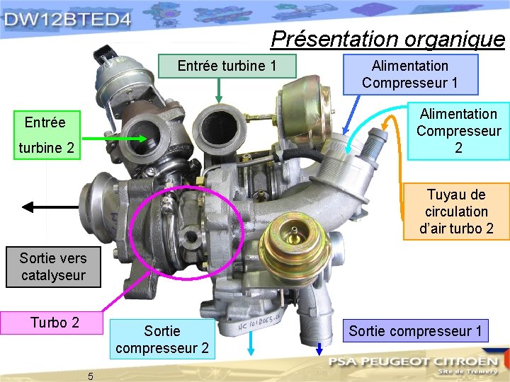 Présentation organique Entrée turbine 1 Alimentation Compresseur 2 Entrée turbine 2 Tuyau de circulation