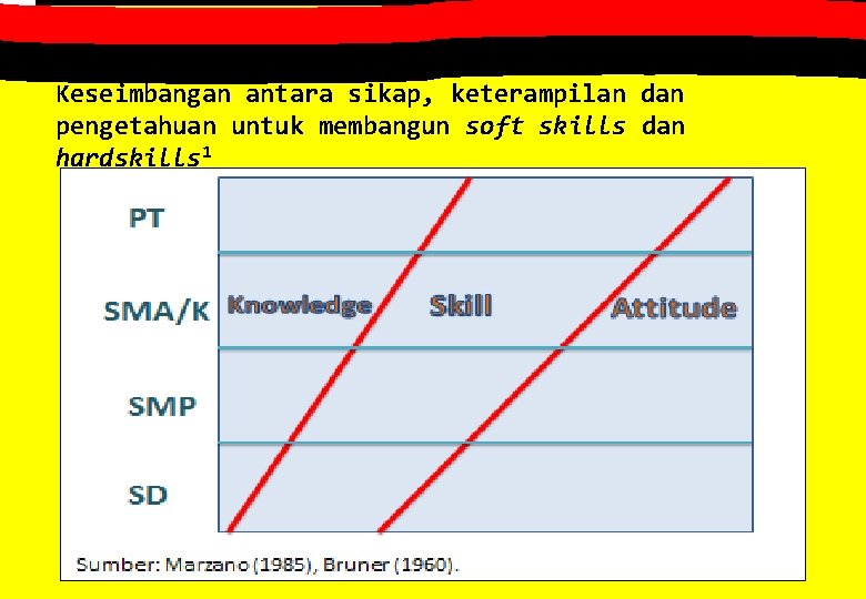 Keseimbangan antara sikap, keterampilan dan pengetahuan untuk membangun soft skills dan hardskills 1 