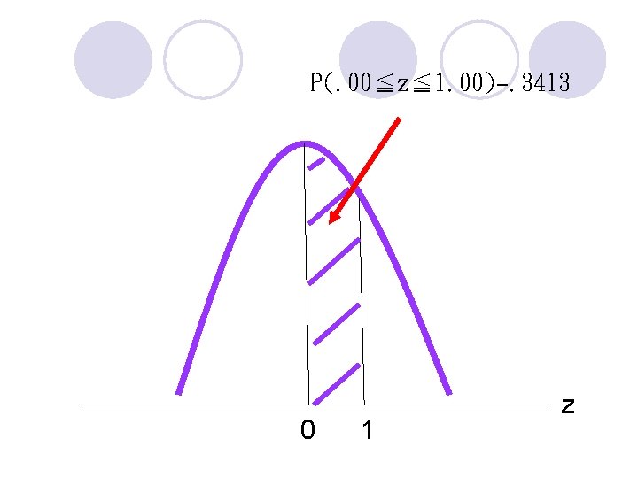 P(. 00≦z≦ 1. 00)=. 3413 0 1 z P(. 00≦z≦ 1. 00)=. 3413 0 1 z