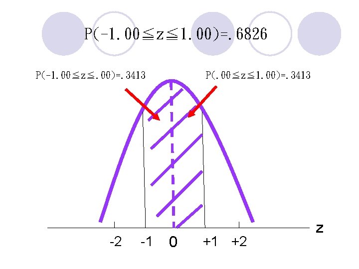 P(-1. 00≦z≦ 1. 00)=. 6826 P(-1. 00≦z≦. 00)=. 3413 -2 -1 P(. 00≦z≦ 1. P(-1. 00≦z≦ 1. 00)=. 6826 P(-1. 00≦z≦. 00)=. 3413 -2 -1 P(. 00≦z≦ 1.