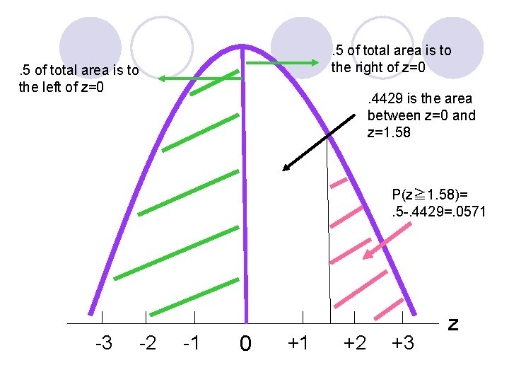 . 5 of total area is to the right of z=0 . 5 of . 5 of total area is to the right of z=0 . 5 of