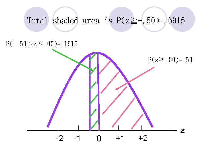 Total shaded area is P(z≧-. 50)=. 6915 P(-. 50≦z≦. 00)=. 1915 P(z≧. 00)=. 50 Total shaded area is P(z≧-. 50)=. 6915 P(-. 50≦z≦. 00)=. 1915 P(z≧. 00)=. 50