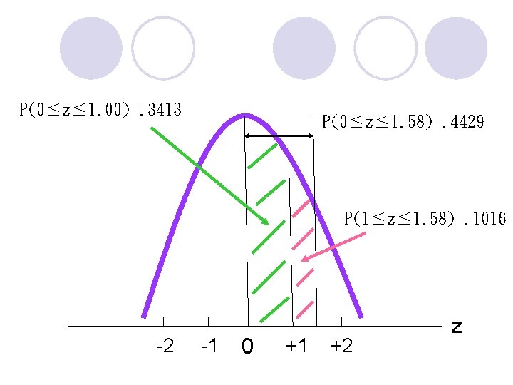 P(0≦z≦ 1. 00)=. 3413 P(0≦z≦ 1. 58)=. 4429 P(1≦z≦ 1. 58)=. 1016 -2 -1 P(0≦z≦ 1. 00)=. 3413 P(0≦z≦ 1. 58)=. 4429 P(1≦z≦ 1. 58)=. 1016 -2 -1