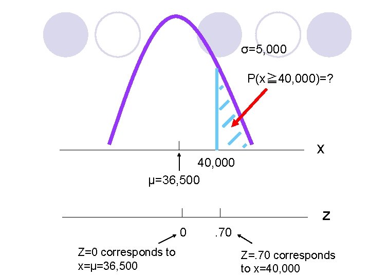 σ=5, 000 P(x≧ 40, 000)=? 40, 000 μ=36, 500 x z 0 Z=0 corresponds σ=5, 000 P(x≧ 40, 000)=? 40, 000 μ=36, 500 x z 0 Z=0 corresponds