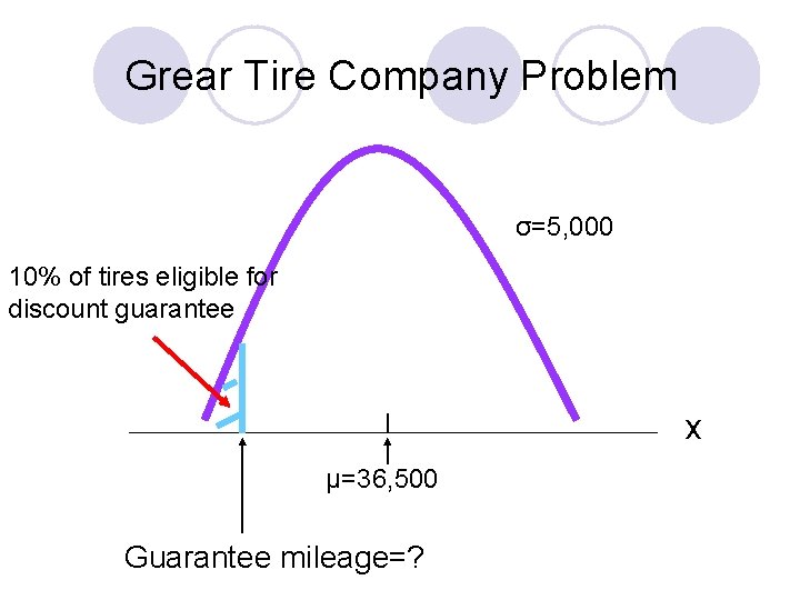 Grear Tire Company Problem σ=5, 000 10% of tires eligible for discount guarantee x Grear Tire Company Problem σ=5, 000 10% of tires eligible for discount guarantee x