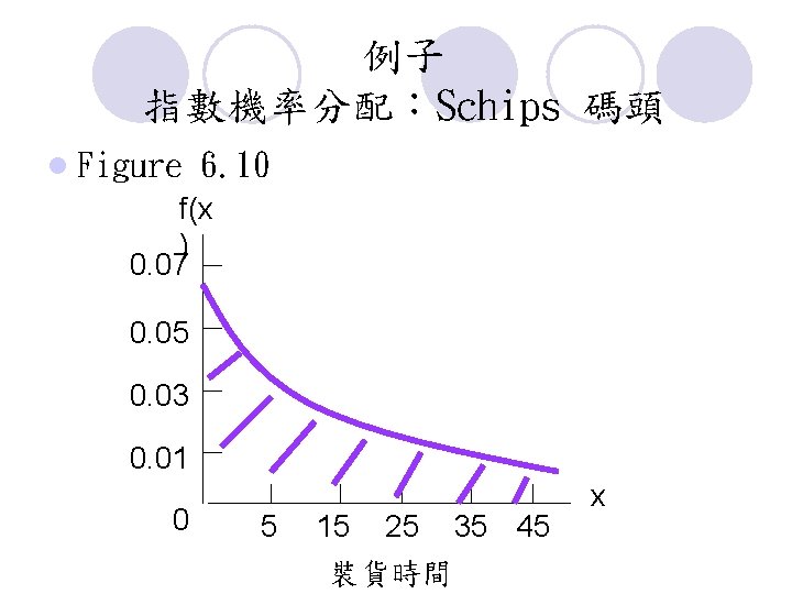 例子 指數機率分配:Schips 碼頭 l Figure 6. 10 f(x ) 0. 07 0. 05 0. 例子 指數機率分配:Schips 碼頭 l Figure 6. 10 f(x ) 0. 07 0. 05 0.