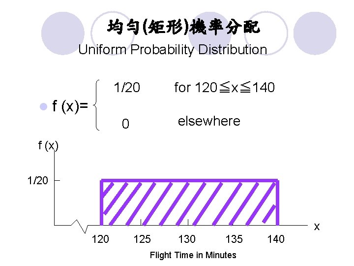 均勻(矩形)機率分配 Uniform Probability Distribution 1/20 lf for 120≦x≦ 140 (x)= elsewhere 0 f (x) 均勻(矩形)機率分配 Uniform Probability Distribution 1/20 lf for 120≦x≦ 140 (x)= elsewhere 0 f (x)