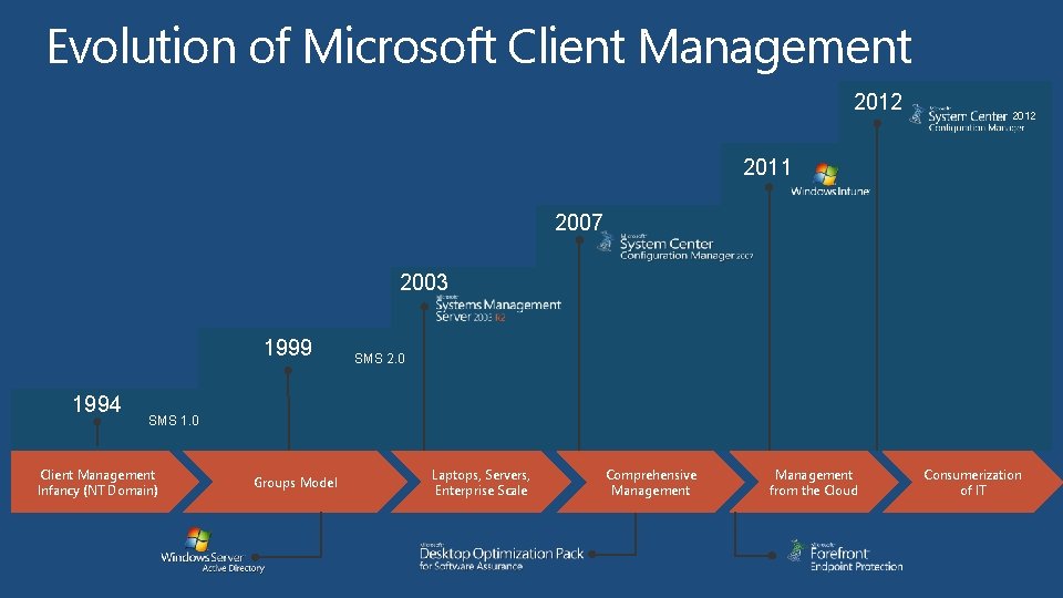 Evolution of Microsoft Client Management 2012 2011 2007 2003 1999 1994 SMS 2. 0