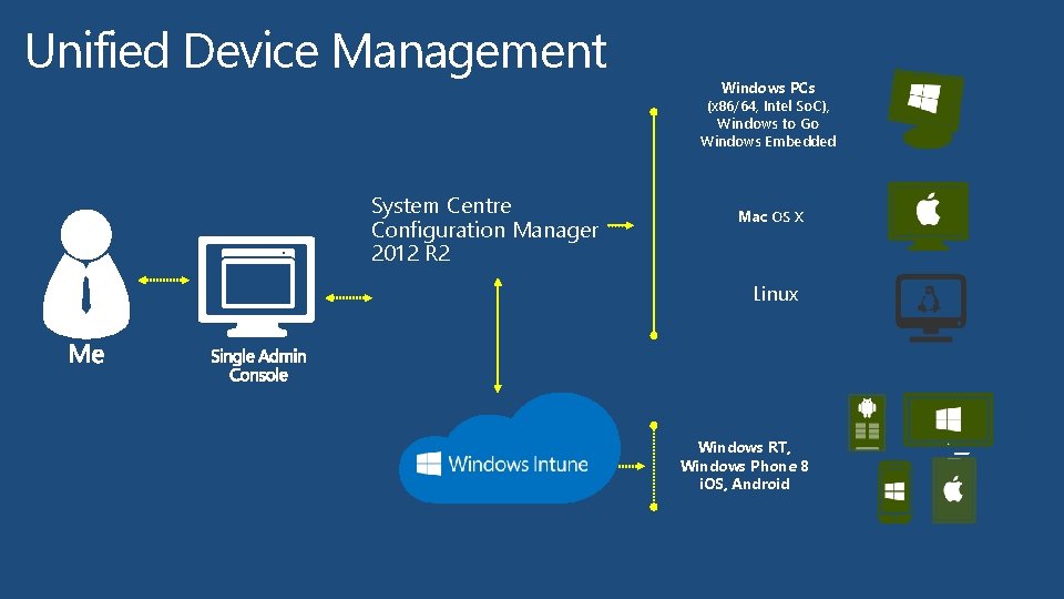 Unified Device Management System Centre Configuration Manager 2012 R 2 Windows PCs (x 86/64,