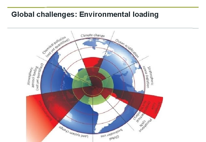 Global challenges: Environmental loading 