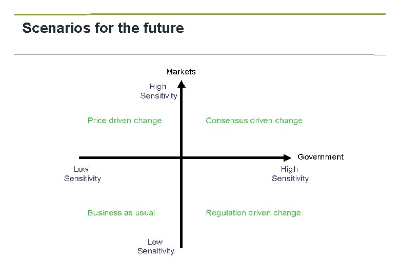 Scenarios for the future 