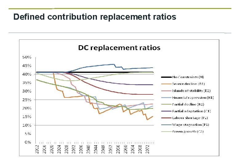 Defined contribution replacement ratios 