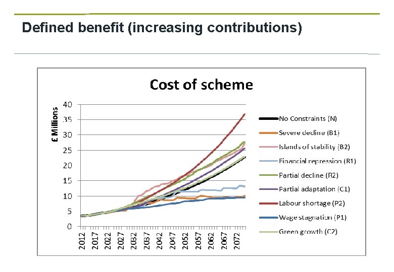 Defined benefit (increasing contributions) 