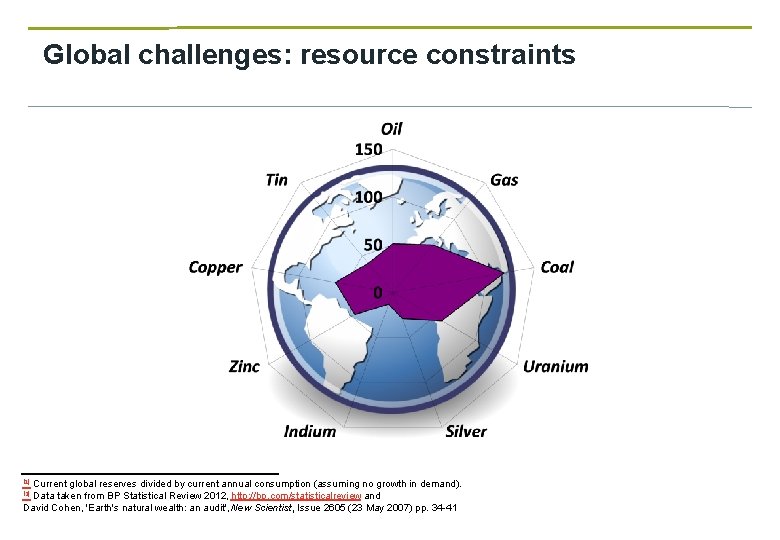 Global challenges: resource constraints [1] Current global reserves divided by current annual consumption (assuming