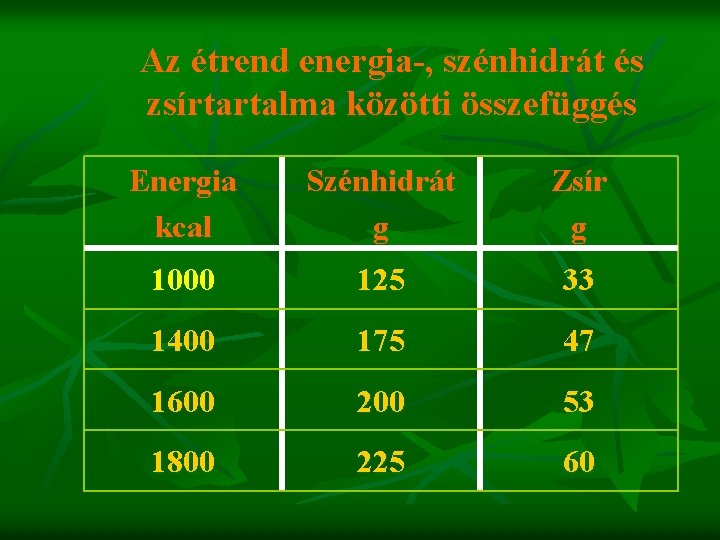 Az étrend energia-, szénhidrát és zsírtartalma közötti összefüggés Energia kcal Szénhidrát g Zsír g
