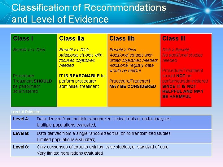 Classification of Recommendations and Level of Evidence Class IIa Class IIb Class III Benefit