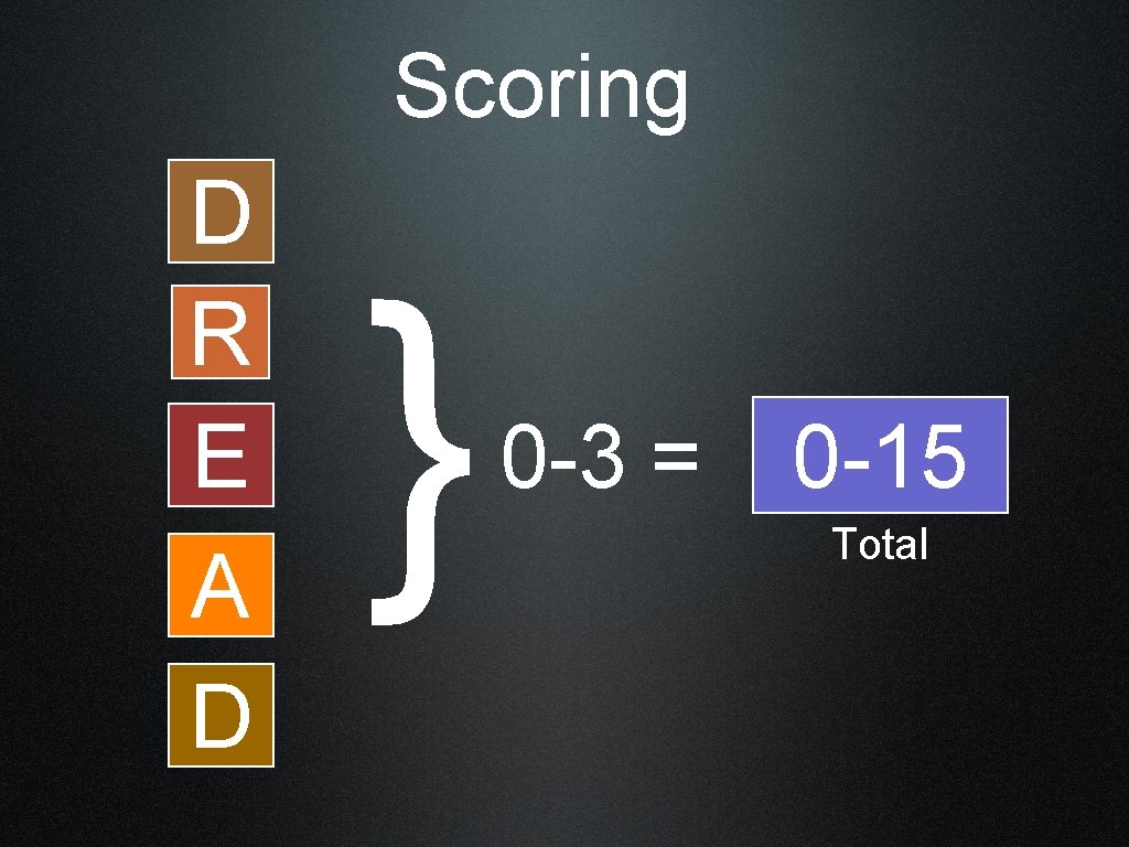 Scoring D R E A D } 0 -3 = 0 -15 Total 