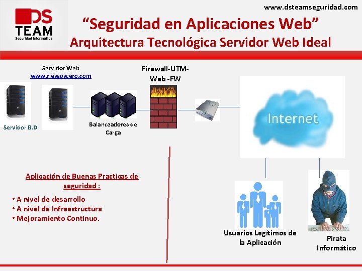 www. dsteamseguridad. com “Seguridad en Aplicaciones Web” Arquitectura Tecnológica Servidor Web Ideal Servidor Web