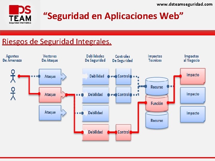 www. dsteamseguridad. com “Seguridad en Aplicaciones Web” Riesgos de Seguridad Integrales. 