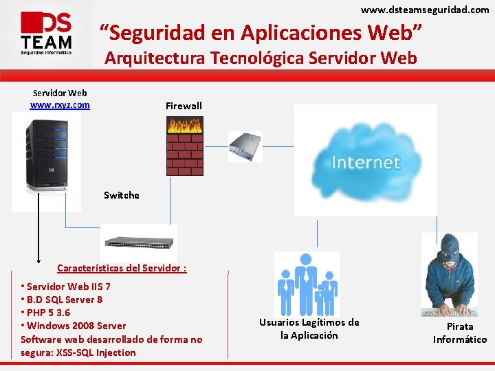 www. dsteamseguridad. com “Seguridad en Aplicaciones Web” Arquitectura Tecnológica Servidor Web www. rxyz. com