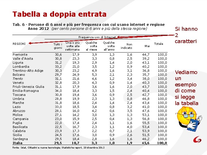 Tabella a doppia entrata Tab. 6 - Persone di 6 anni e più per