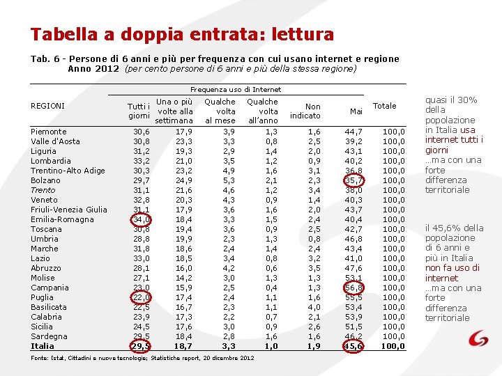 Tabella a doppia entrata: lettura Tab. 6 - Persone di 6 anni e più