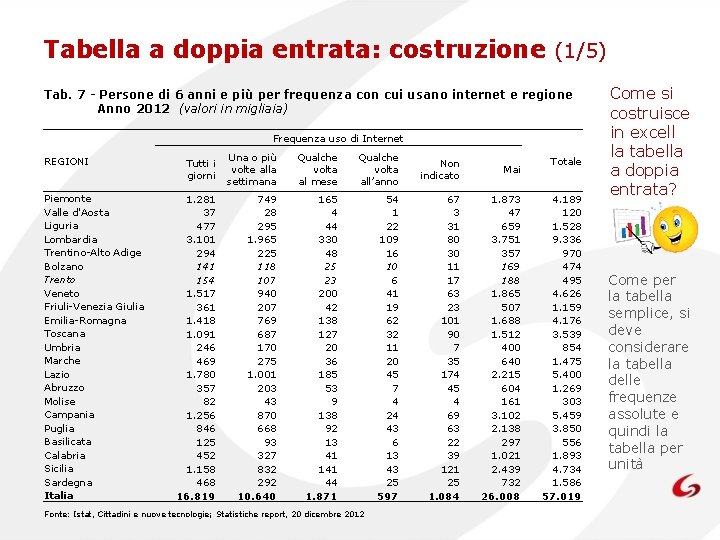 Tabella a doppia entrata: costruzione (1/5) Tab. 7 - Persone di 6 anni e