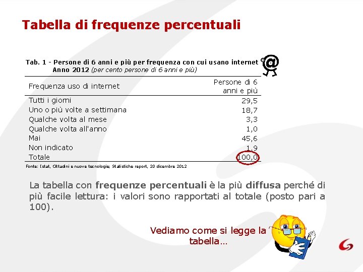 Tabella di frequenze percentuali Tab. 1 - Persone di 6 anni e più per