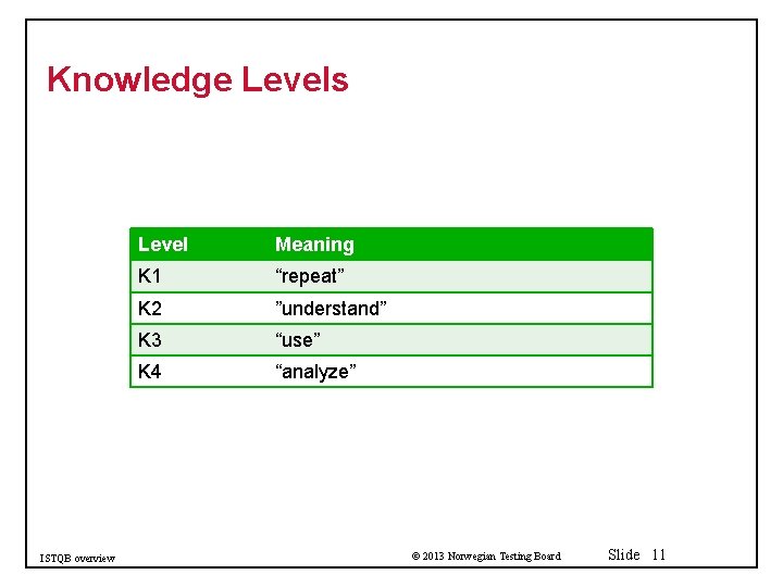 Knowledge Levels ISTQB overview Level Meaning K 1 “repeat” K 2 ”understand” K 3