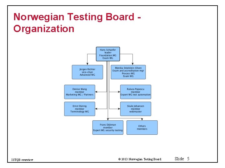 Norwegian Testing Board Organization ISTQB overview © 2013 Norwegian Testing Board Slide 5 