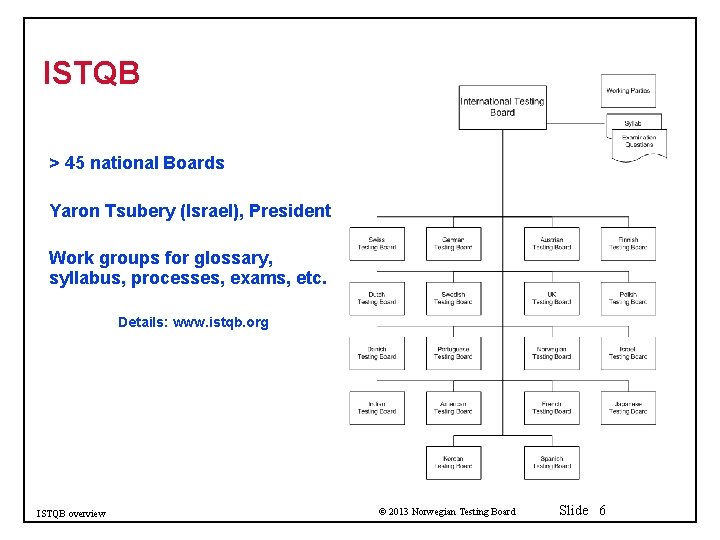 ISTQB > 45 national Boards Yaron Tsubery (Israel), President Work groups for glossary, syllabus,