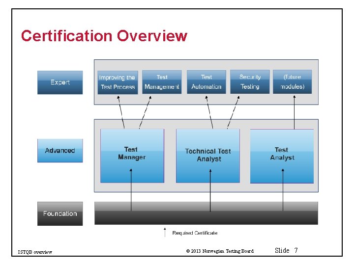 Certification Overview ISTQB overview © 2013 Norwegian Testing Board Slide 7 