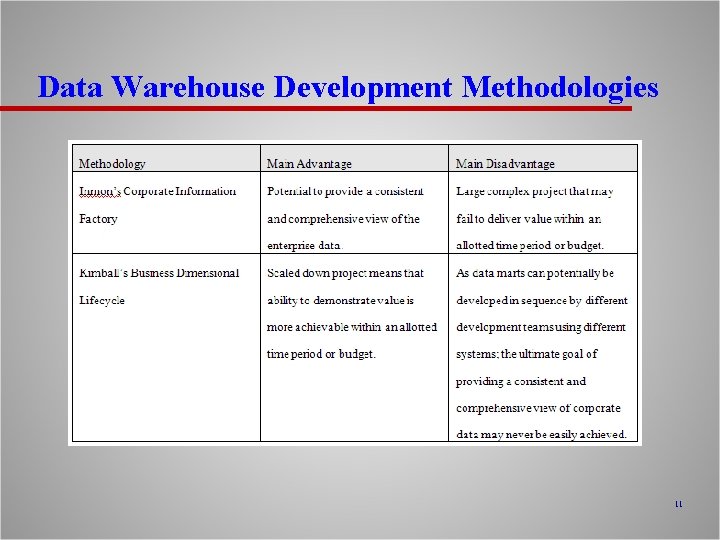 Data Warehouse Development Methodologies 11 