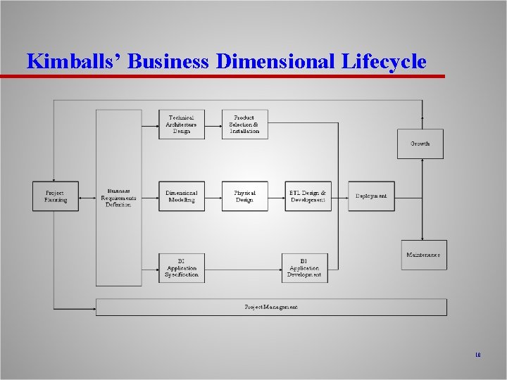 Kimballs’ Business Dimensional Lifecycle 18 