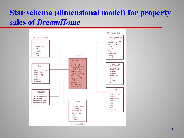 Star schema (dimensional model) for property sales of Dream. Home 22 