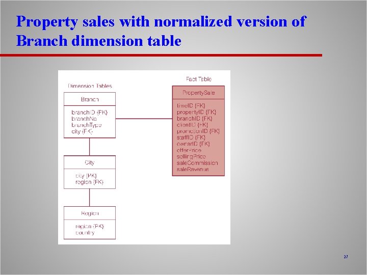 Property sales with normalized version of Branch dimension table 27 