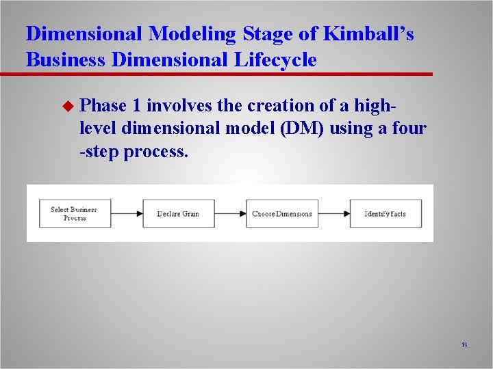 Dimensional Modeling Stage of Kimball’s Business Dimensional Lifecycle u Phase 1 involves the creation