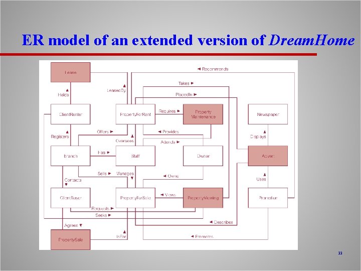 ER model of an extended version of Dream. Home 33 