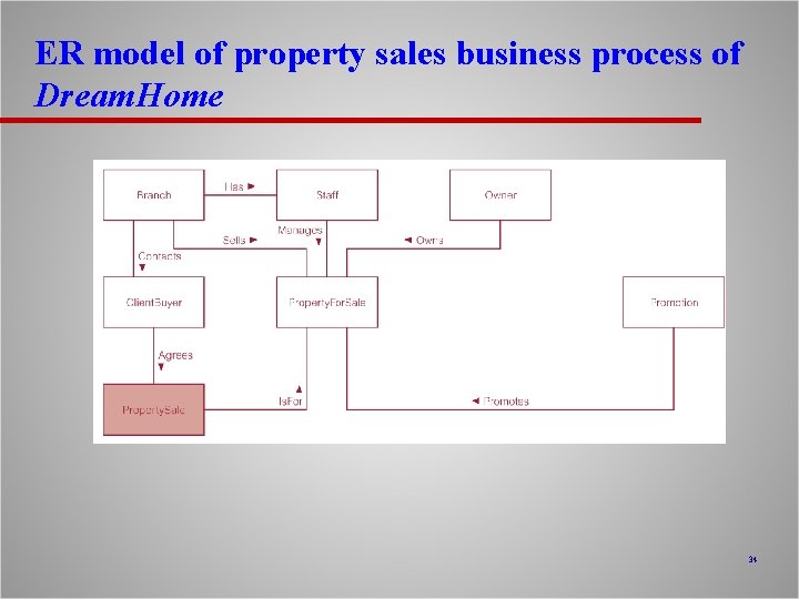 ER model of property sales business process of Dream. Home 34 