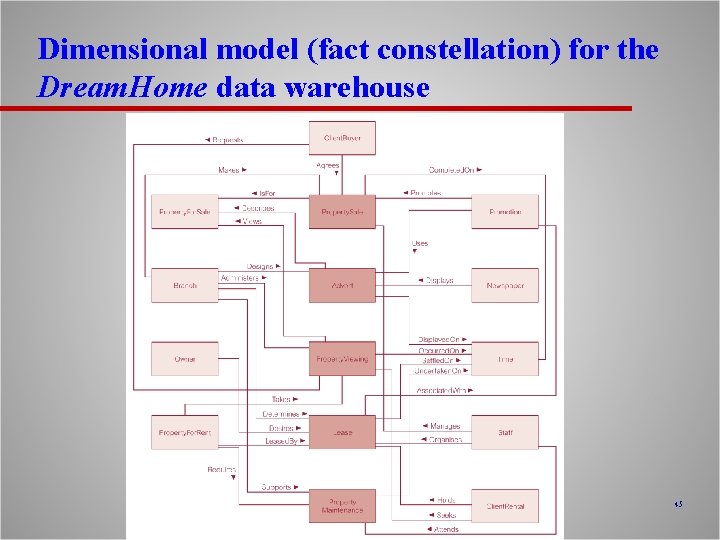  Dimensional model (fact constellation) for the Dream. Home data warehouse 45 