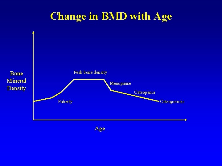 Change in BMD with Age Peak bone density Bone Mineral Density Menopause Osteopenia Puberty