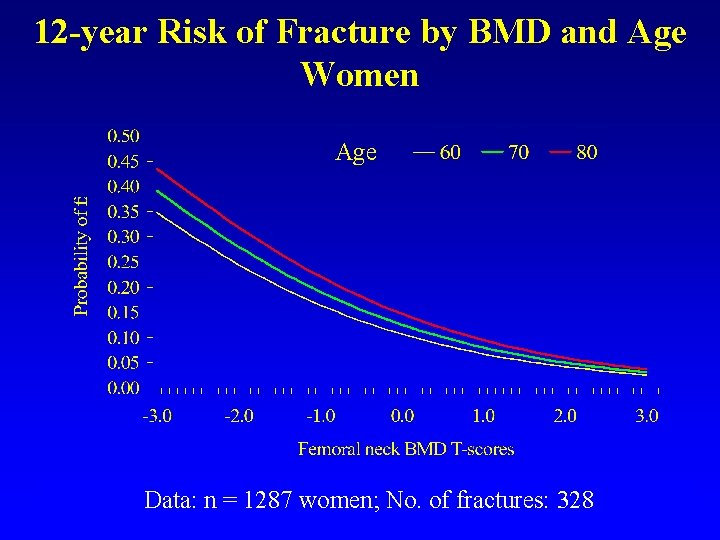 12 -year Risk of Fracture by BMD and Age Women Age Data: n =