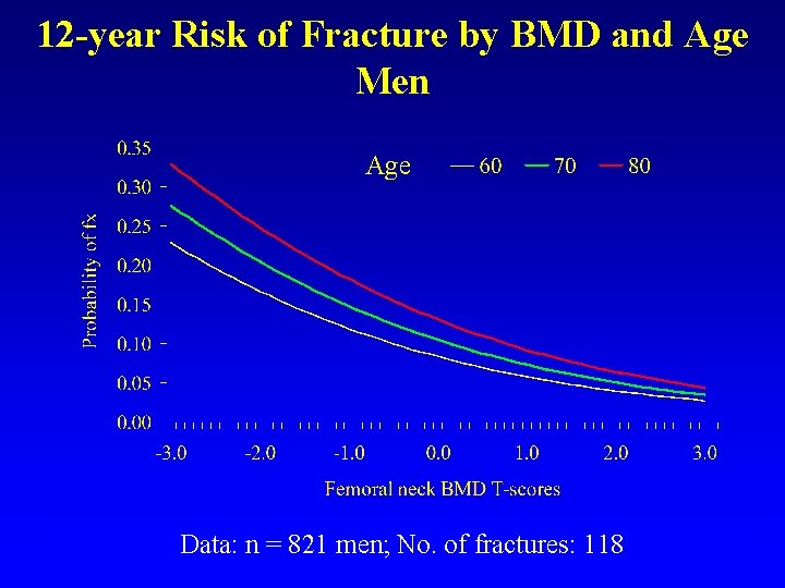 12 -year Risk of Fracture by BMD and Age Men Age Data: n =