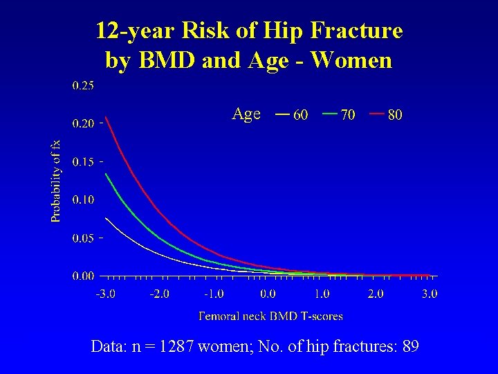 12 -year Risk of Hip Fracture by BMD and Age - Women Age Data: