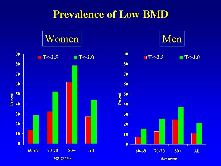 Prevalence of Low BMD Women Men 