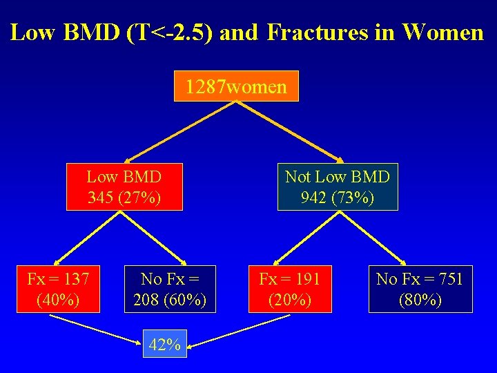 Low BMD (T<-2. 5) and Fractures in Women 1287 women Low BMD 345 (27%)